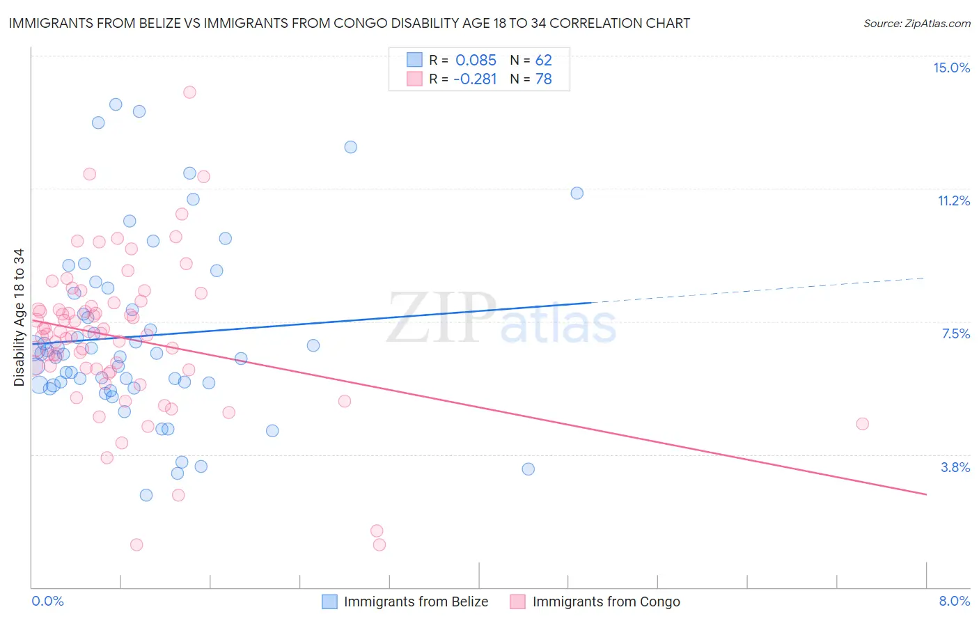 Immigrants from Belize vs Immigrants from Congo Disability Age 18 to 34