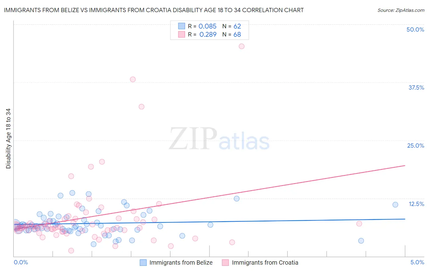 Immigrants from Belize vs Immigrants from Croatia Disability Age 18 to 34