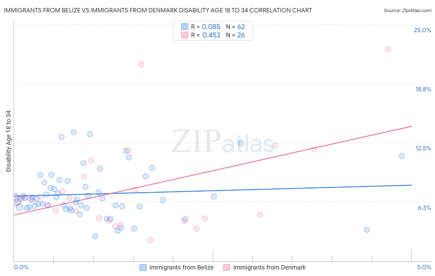 Immigrants from Belize vs Immigrants from Denmark Disability Age 18 to 34