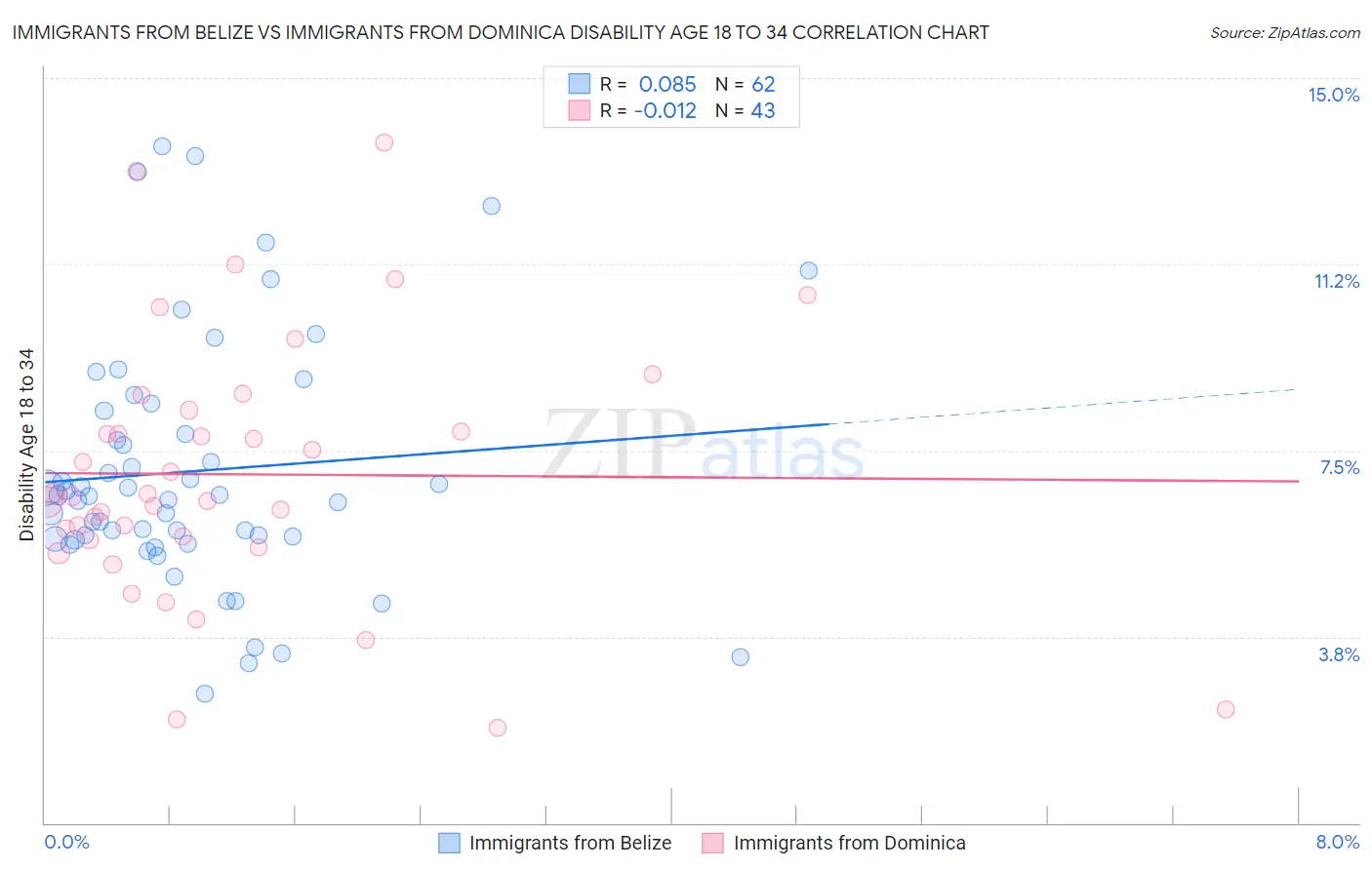 Immigrants from Belize vs Immigrants from Dominica Disability Age 18 to 34