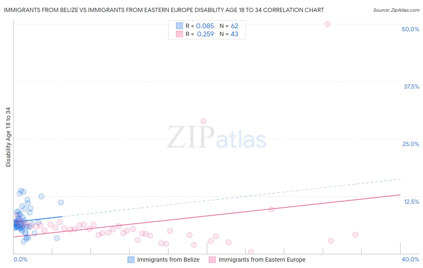 Immigrants from Belize vs Immigrants from Eastern Europe Disability Age 18 to 34