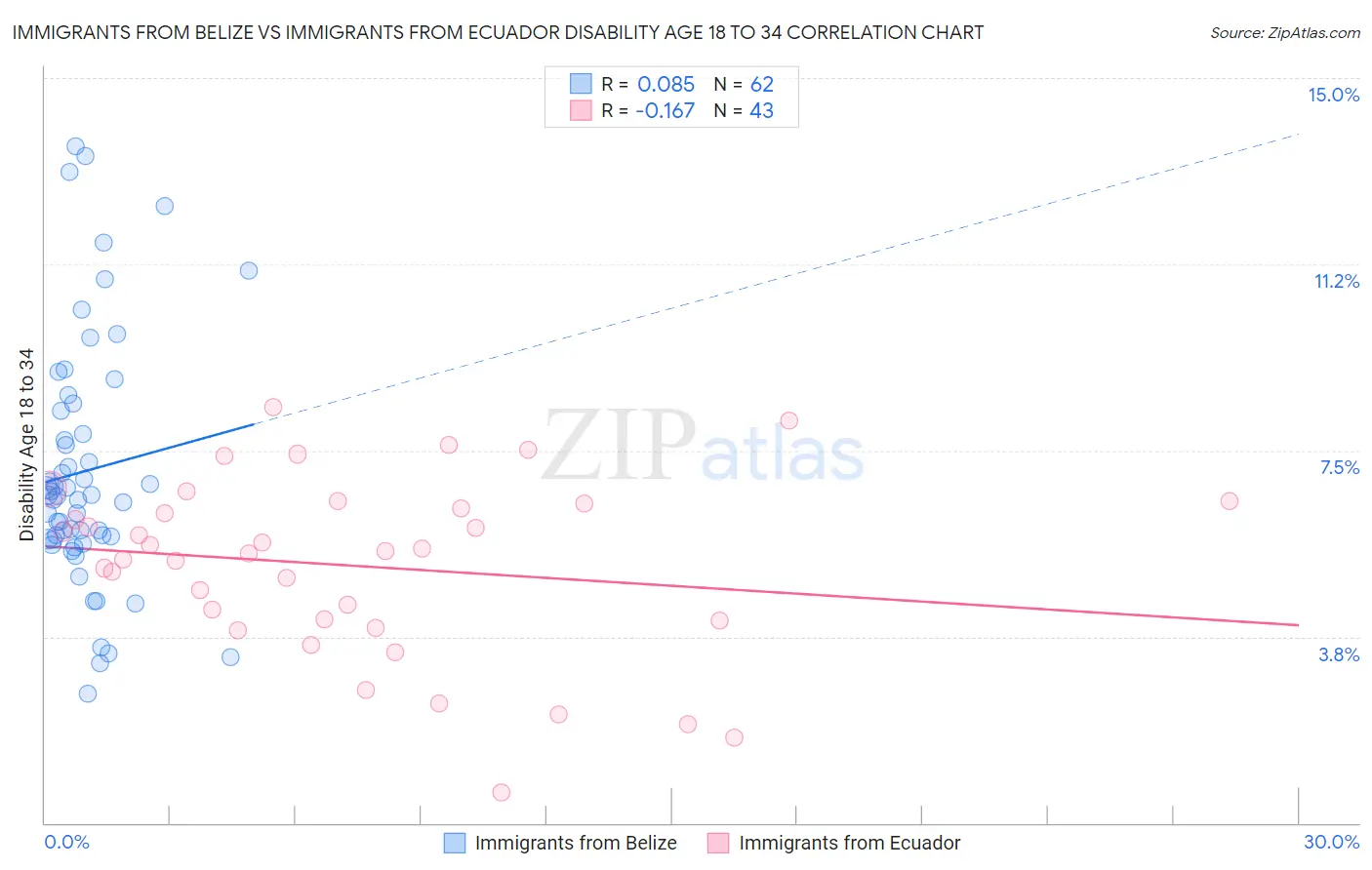 Immigrants from Belize vs Immigrants from Ecuador Disability Age 18 to 34