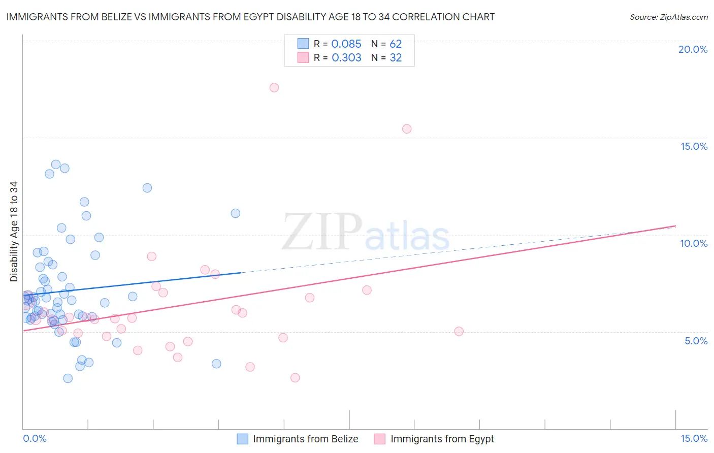 Immigrants from Belize vs Immigrants from Egypt Disability Age 18 to 34