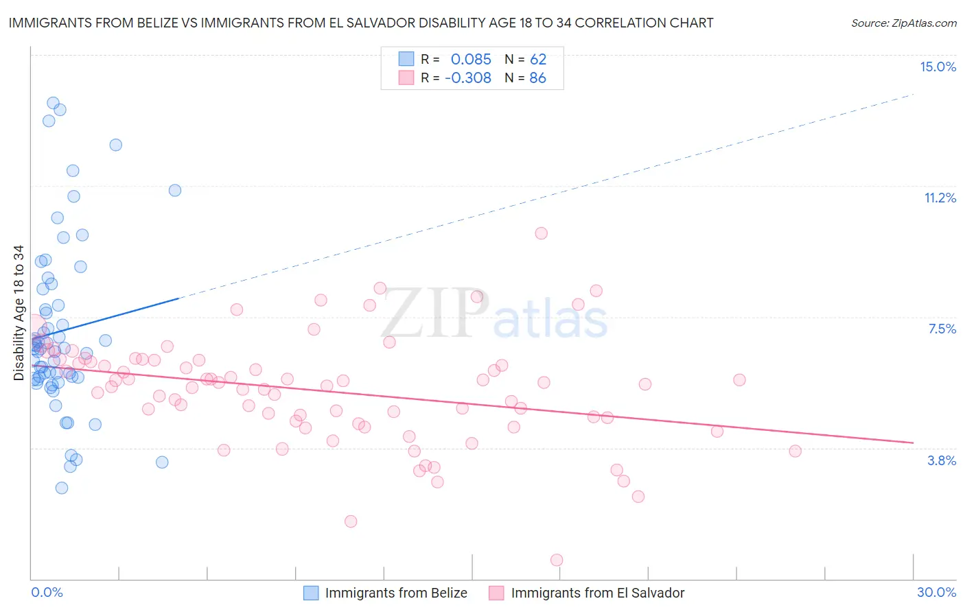 Immigrants from Belize vs Immigrants from El Salvador Disability Age 18 to 34