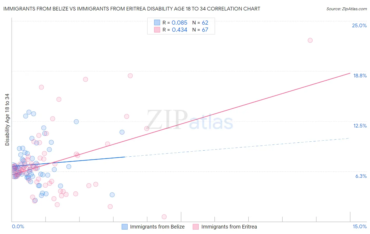 Immigrants from Belize vs Immigrants from Eritrea Disability Age 18 to 34