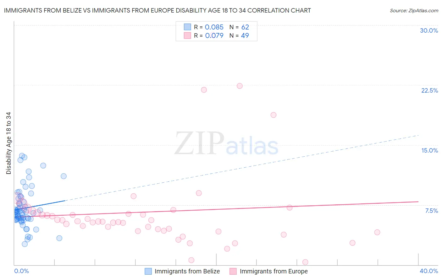Immigrants from Belize vs Immigrants from Europe Disability Age 18 to 34