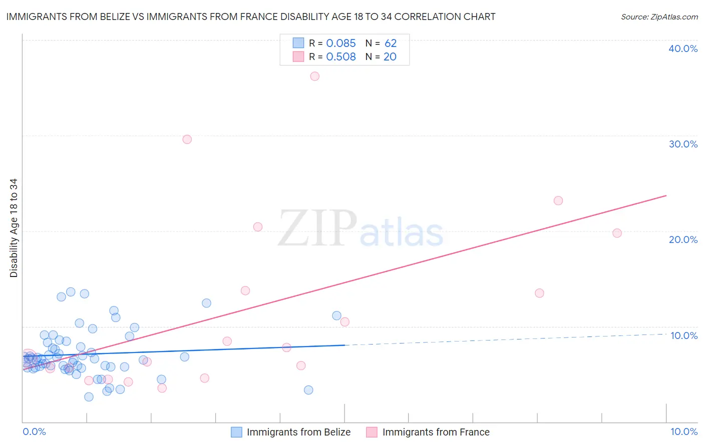 Immigrants from Belize vs Immigrants from France Disability Age 18 to 34