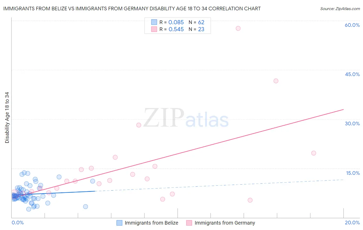 Immigrants from Belize vs Immigrants from Germany Disability Age 18 to 34