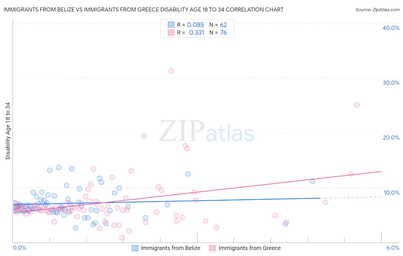 Immigrants from Belize vs Immigrants from Greece Disability Age 18 to 34