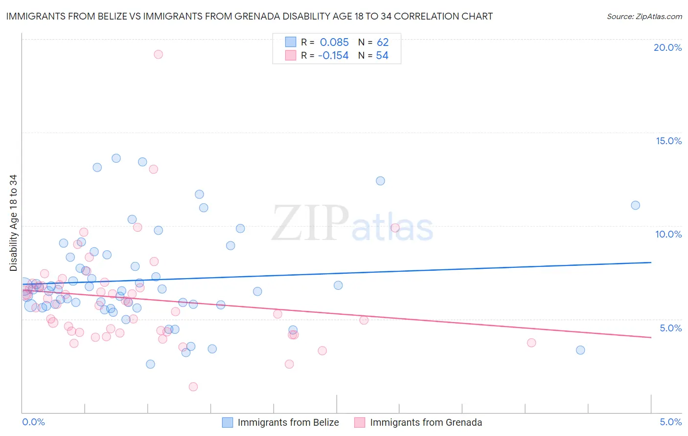 Immigrants from Belize vs Immigrants from Grenada Disability Age 18 to 34