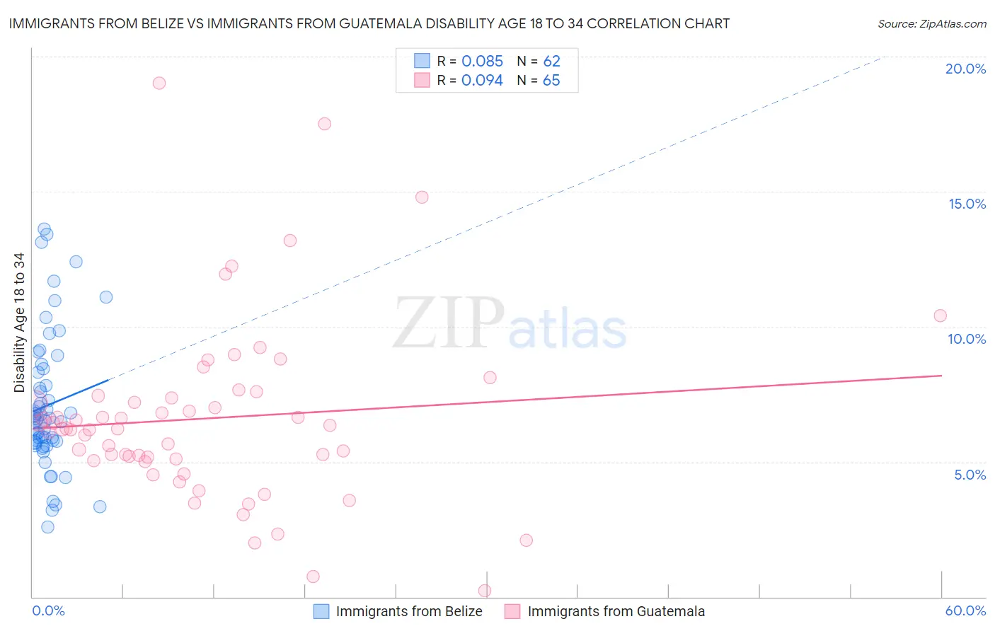 Immigrants from Belize vs Immigrants from Guatemala Disability Age 18 to 34