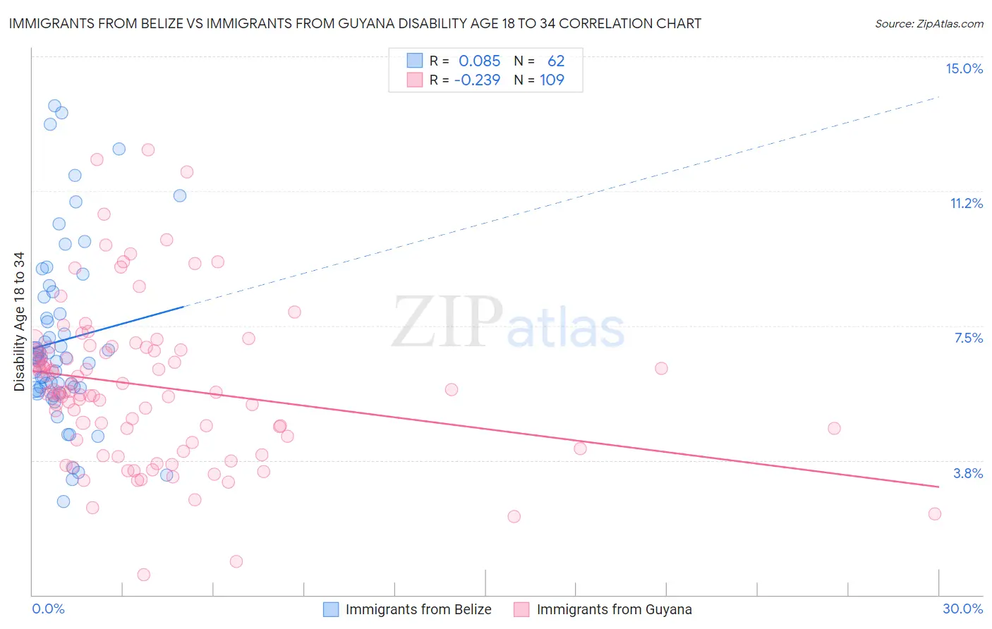 Immigrants from Belize vs Immigrants from Guyana Disability Age 18 to 34