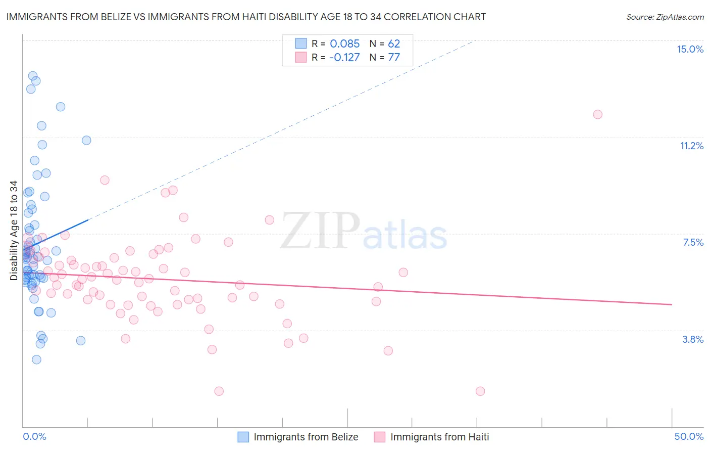 Immigrants from Belize vs Immigrants from Haiti Disability Age 18 to 34