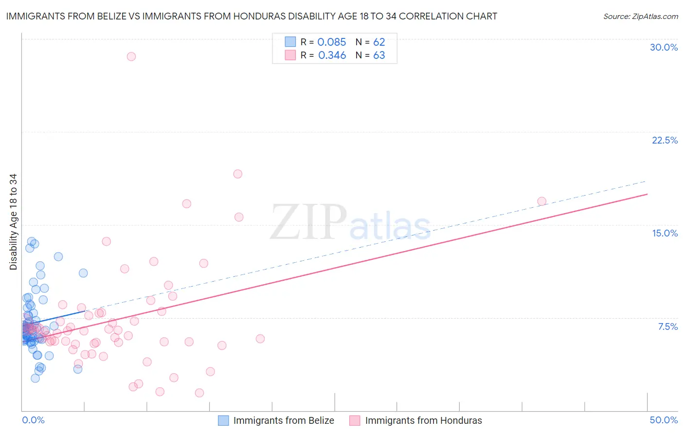 Immigrants from Belize vs Immigrants from Honduras Disability Age 18 to 34