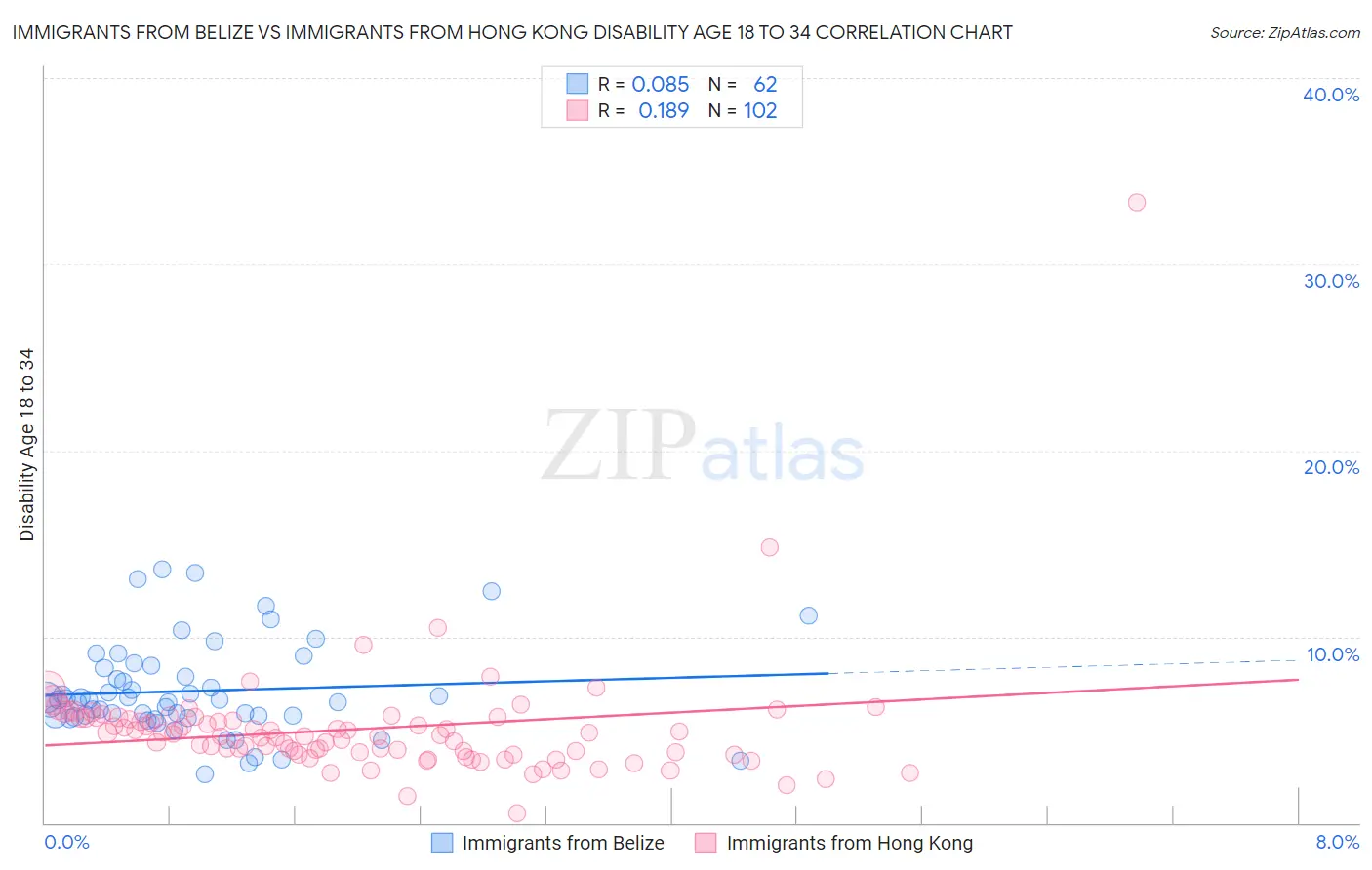 Immigrants from Belize vs Immigrants from Hong Kong Disability Age 18 to 34