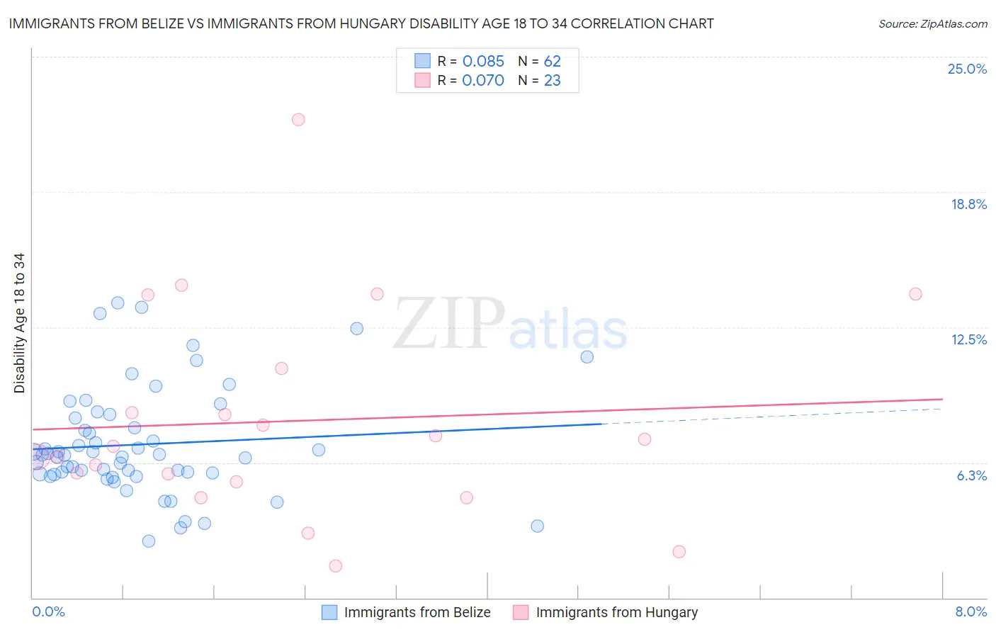 Immigrants from Belize vs Immigrants from Hungary Disability Age 18 to 34