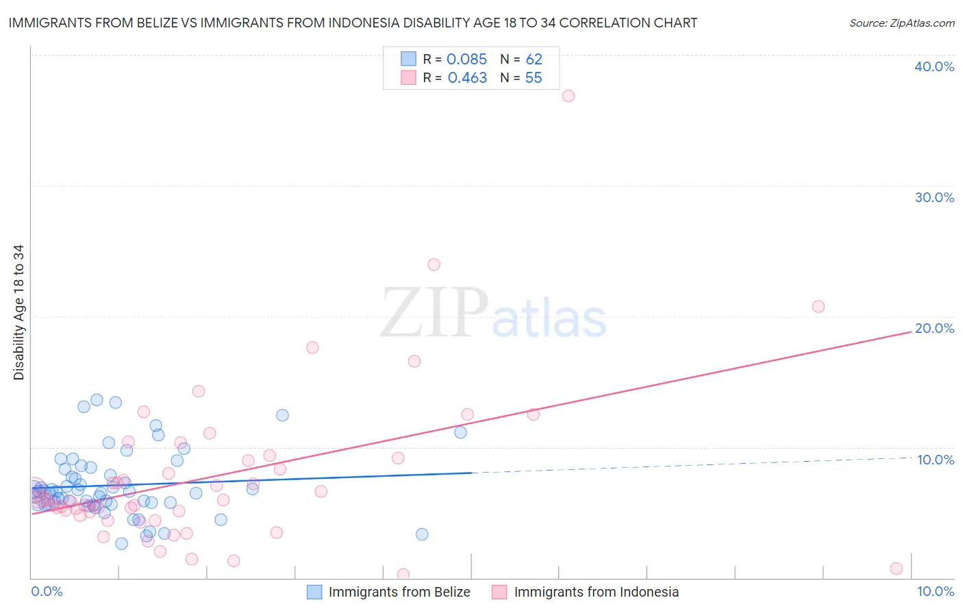 Immigrants from Belize vs Immigrants from Indonesia Disability Age 18 to 34