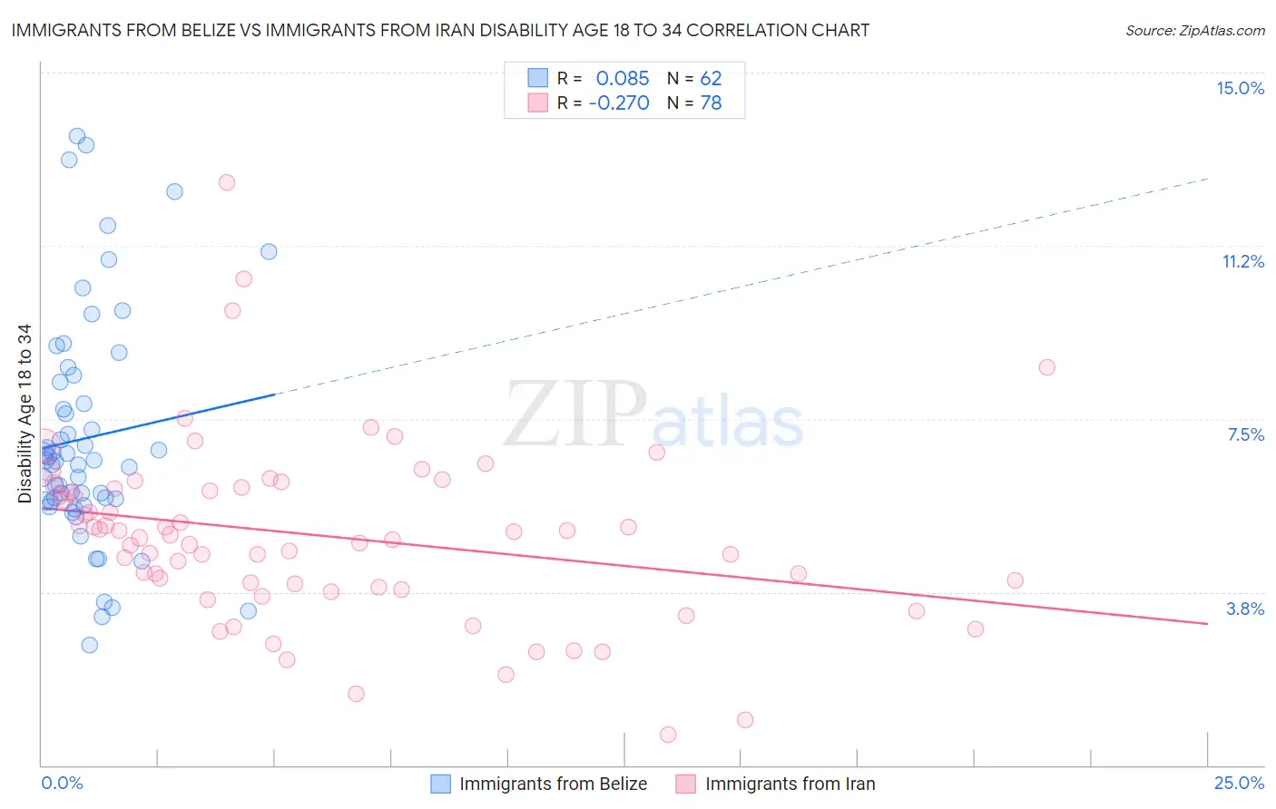 Immigrants from Belize vs Immigrants from Iran Disability Age 18 to 34