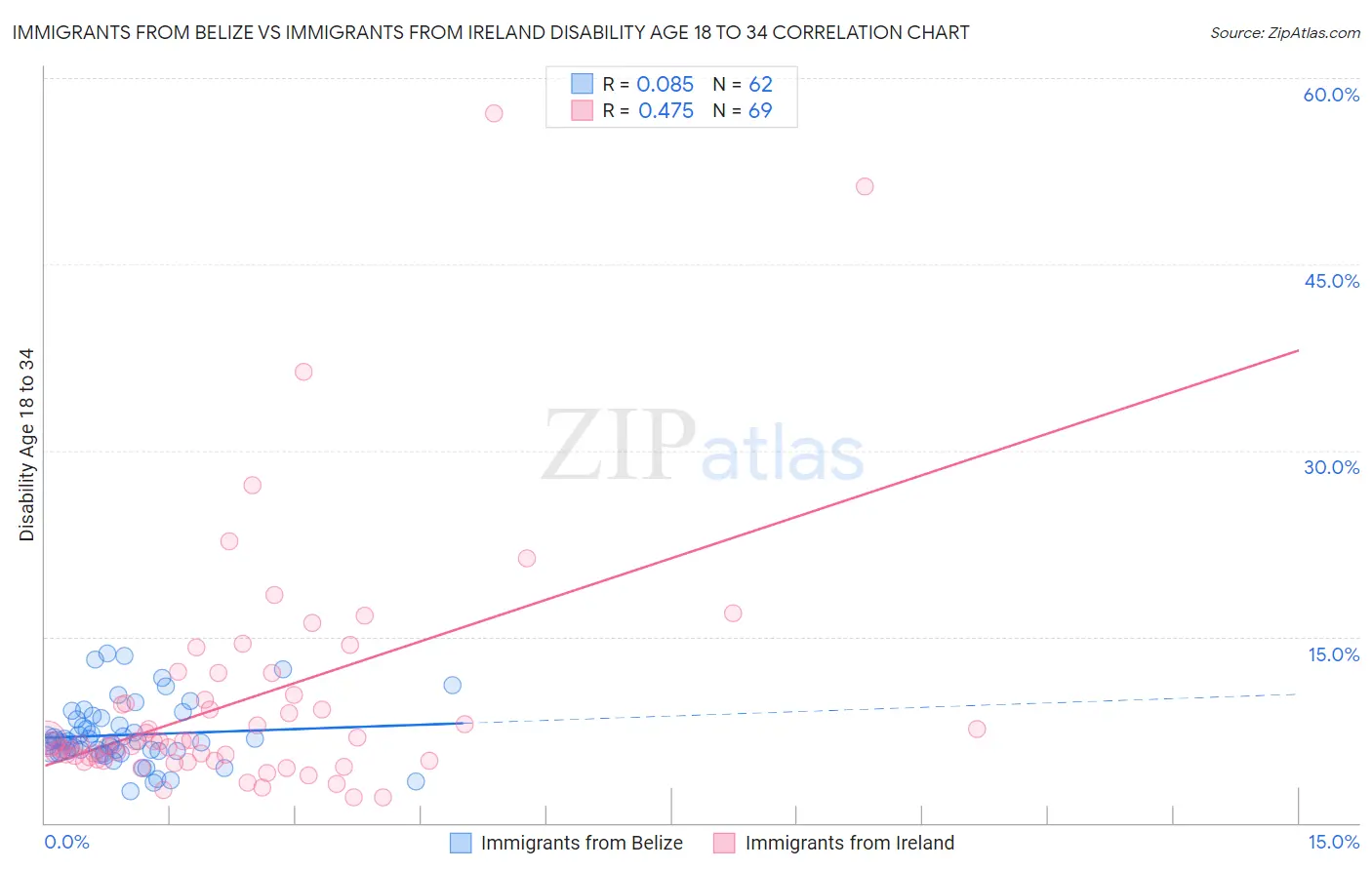 Immigrants from Belize vs Immigrants from Ireland Disability Age 18 to 34