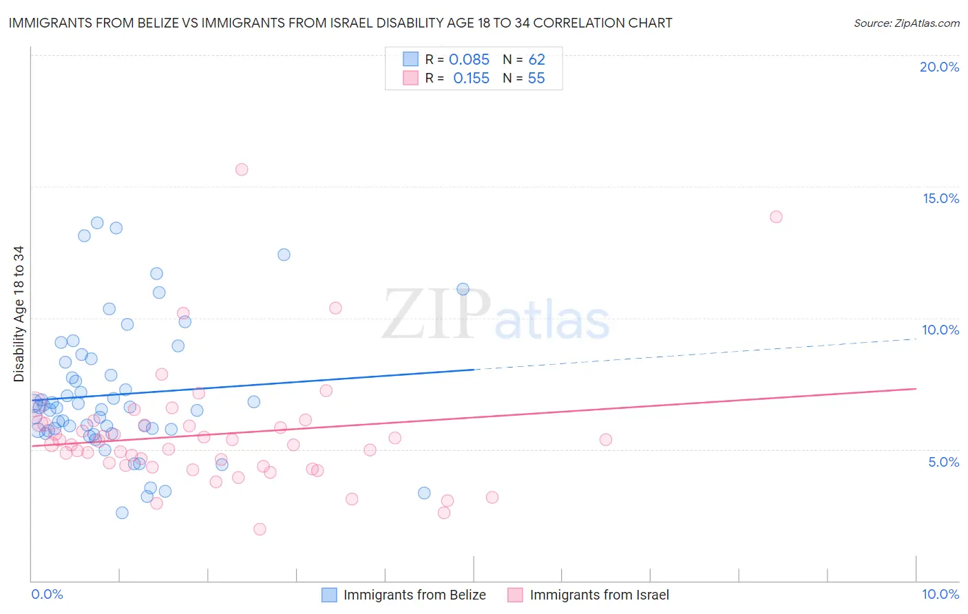 Immigrants from Belize vs Immigrants from Israel Disability Age 18 to 34