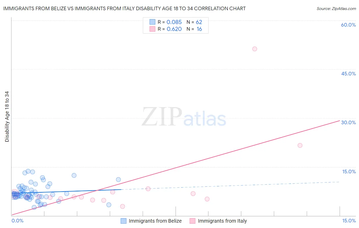 Immigrants from Belize vs Immigrants from Italy Disability Age 18 to 34