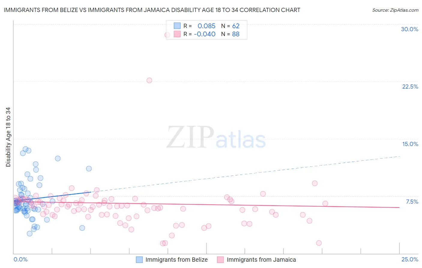 Immigrants from Belize vs Immigrants from Jamaica Disability Age 18 to 34