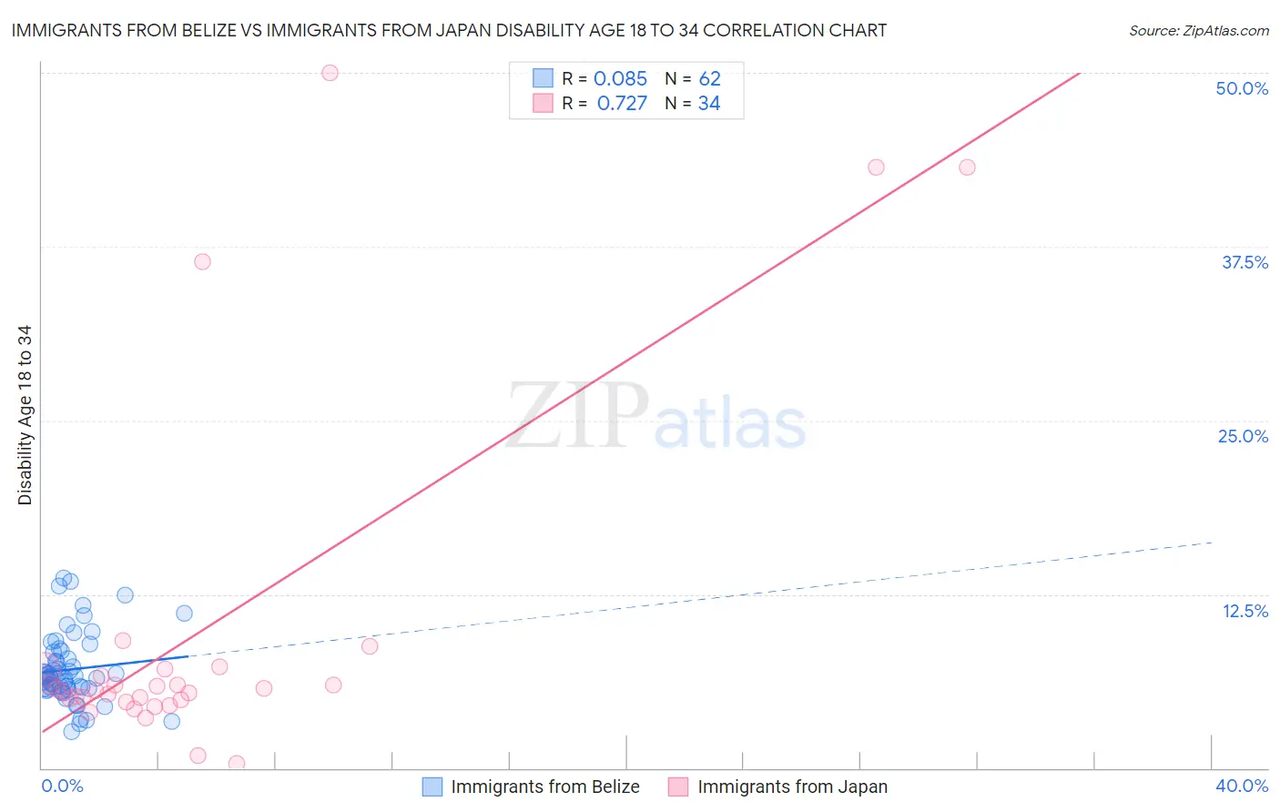 Immigrants from Belize vs Immigrants from Japan Disability Age 18 to 34