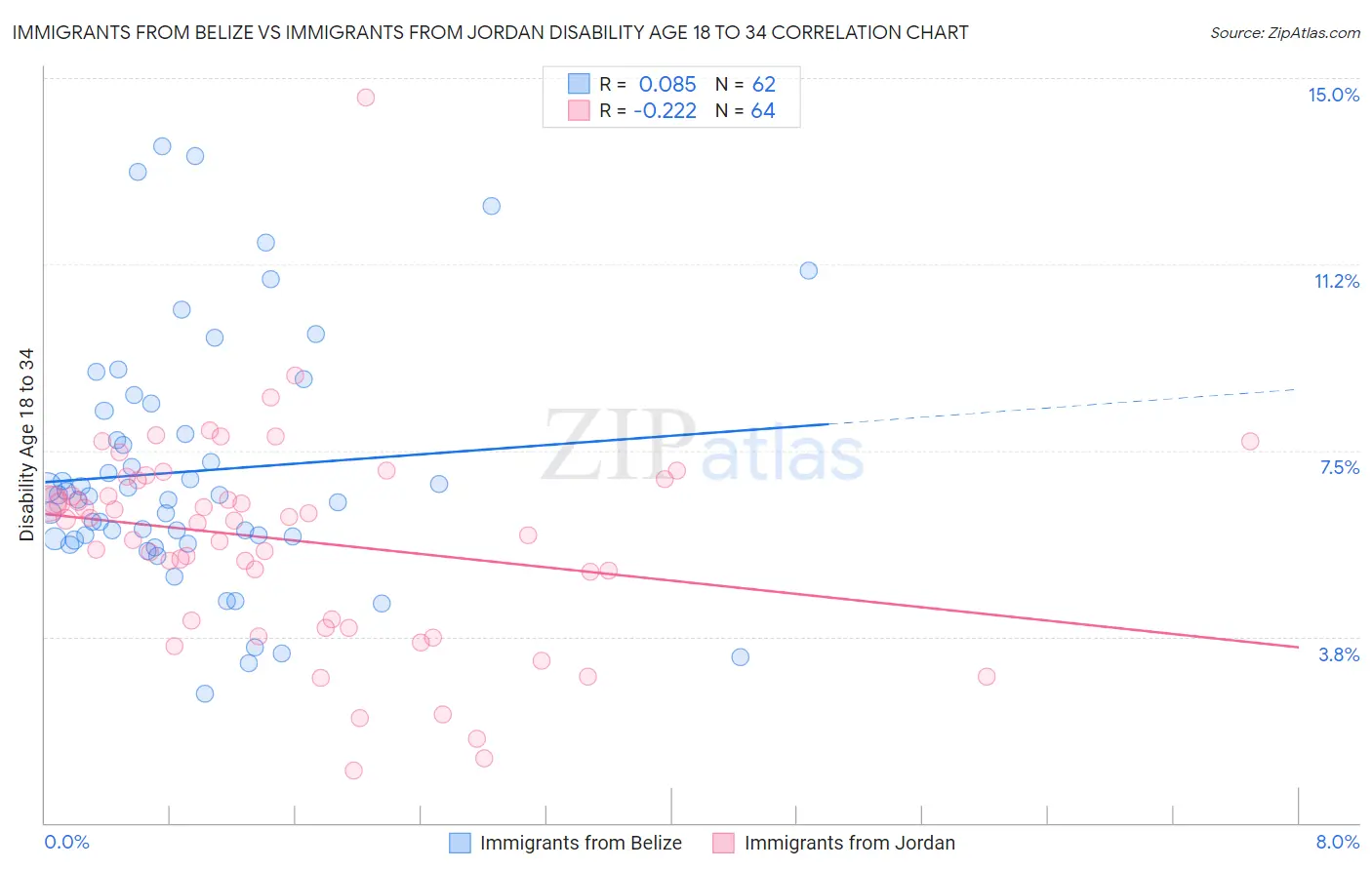 Immigrants from Belize vs Immigrants from Jordan Disability Age 18 to 34