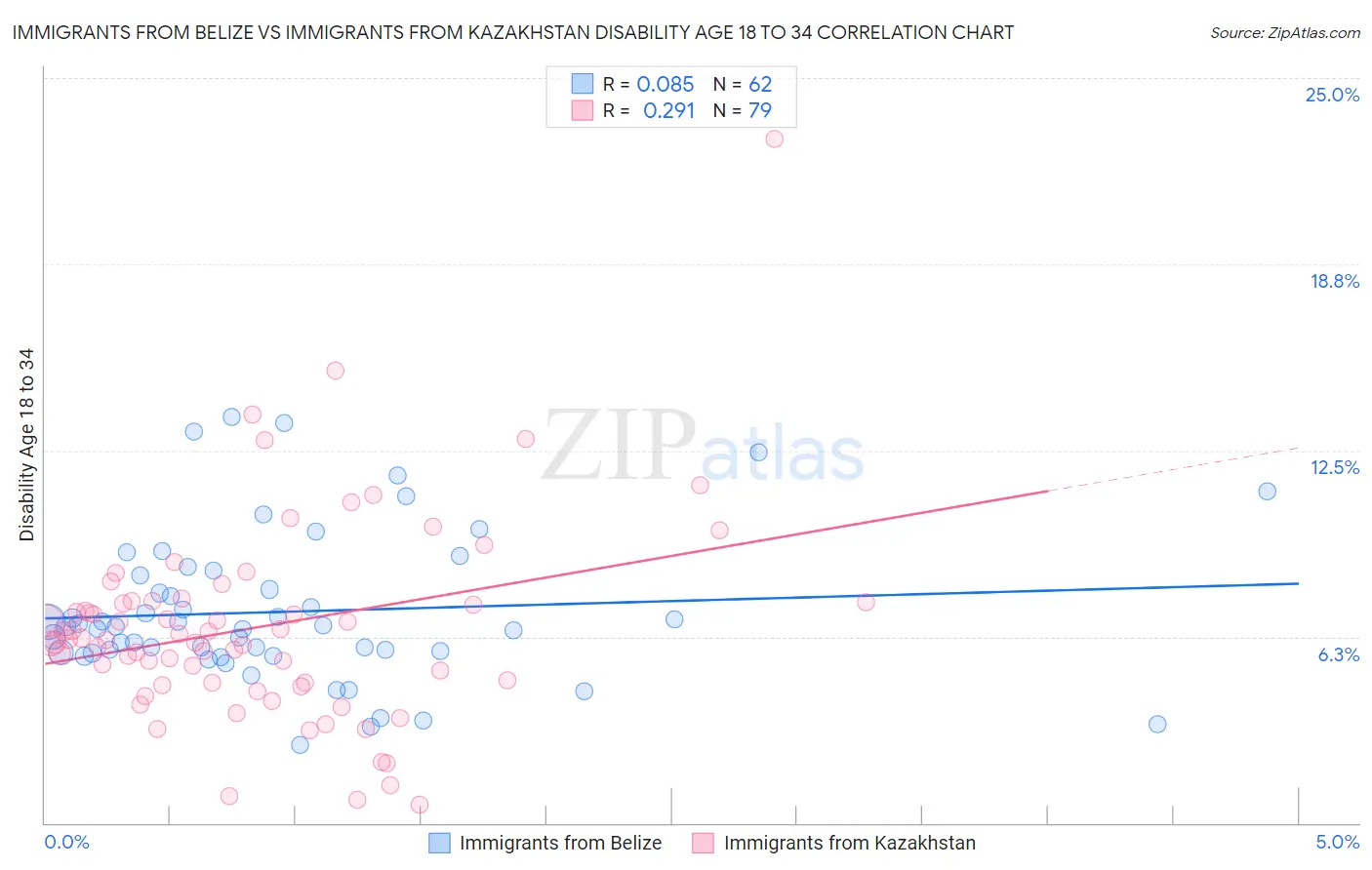 Immigrants from Belize vs Immigrants from Kazakhstan Disability Age 18 to 34