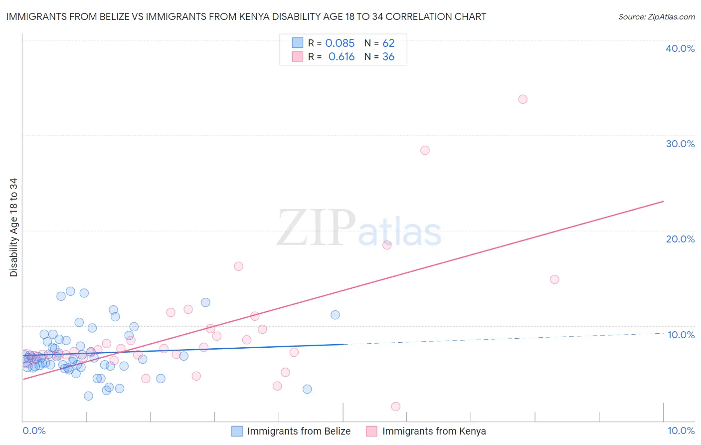 Immigrants from Belize vs Immigrants from Kenya Disability Age 18 to 34
