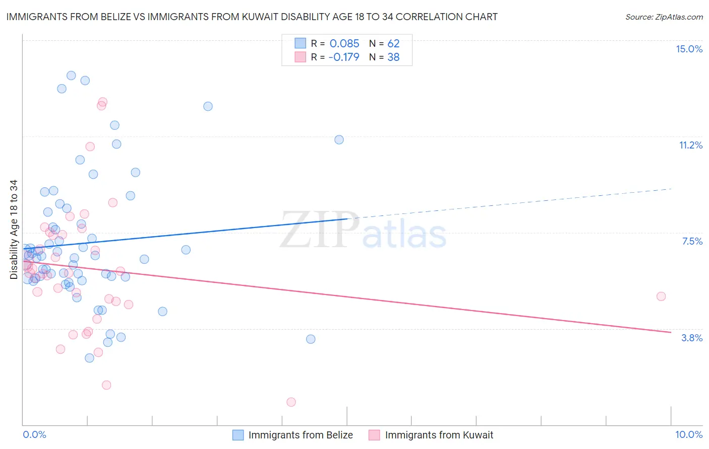 Immigrants from Belize vs Immigrants from Kuwait Disability Age 18 to 34