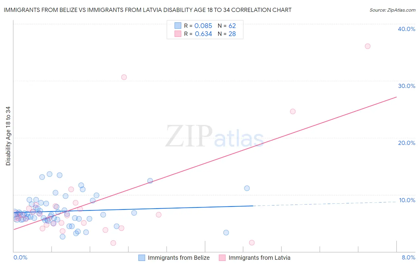 Immigrants from Belize vs Immigrants from Latvia Disability Age 18 to 34