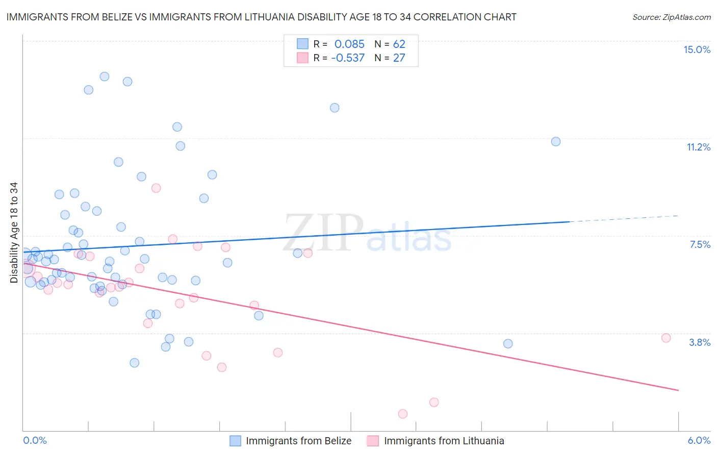 Immigrants from Belize vs Immigrants from Lithuania Disability Age 18 to 34