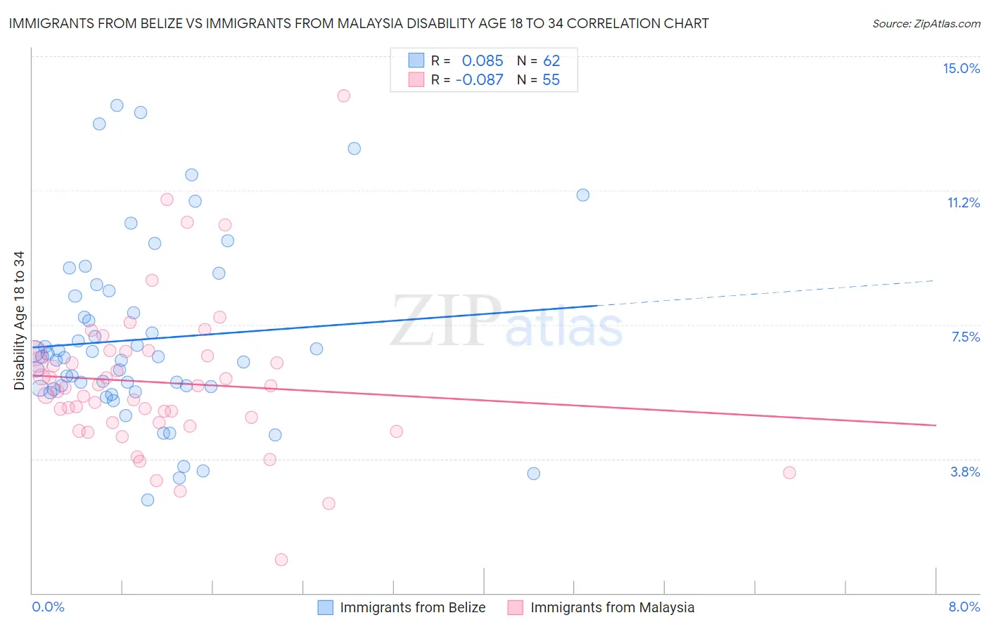 Immigrants from Belize vs Immigrants from Malaysia Disability Age 18 to 34