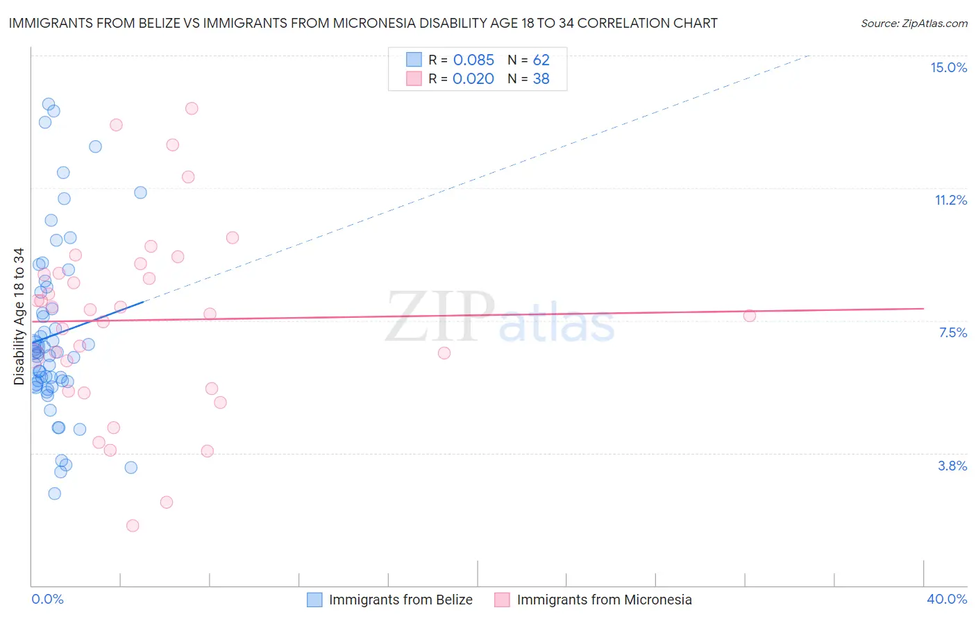 Immigrants from Belize vs Immigrants from Micronesia Disability Age 18 to 34