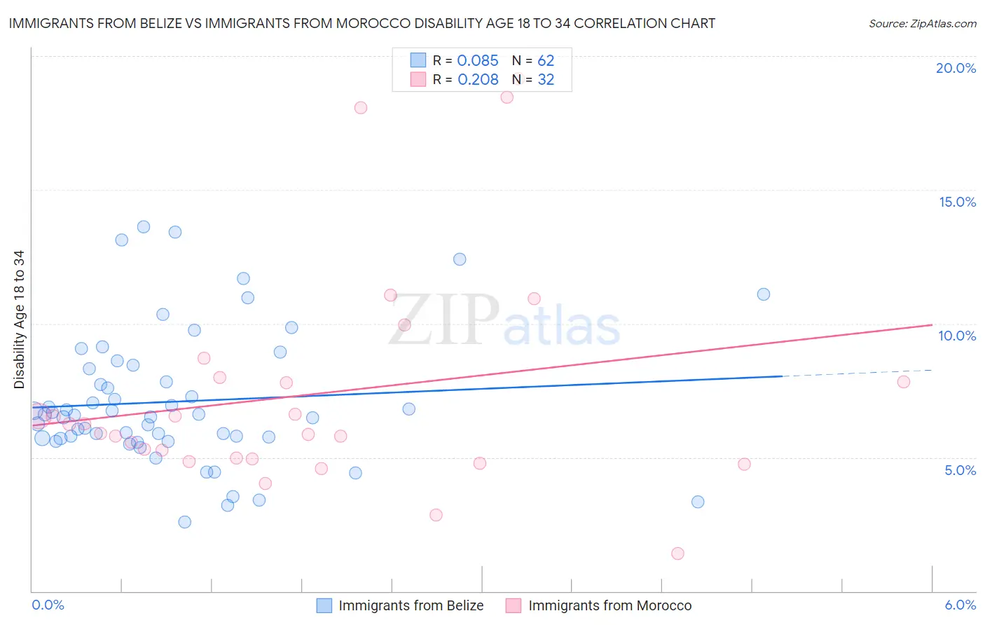 Immigrants from Belize vs Immigrants from Morocco Disability Age 18 to 34