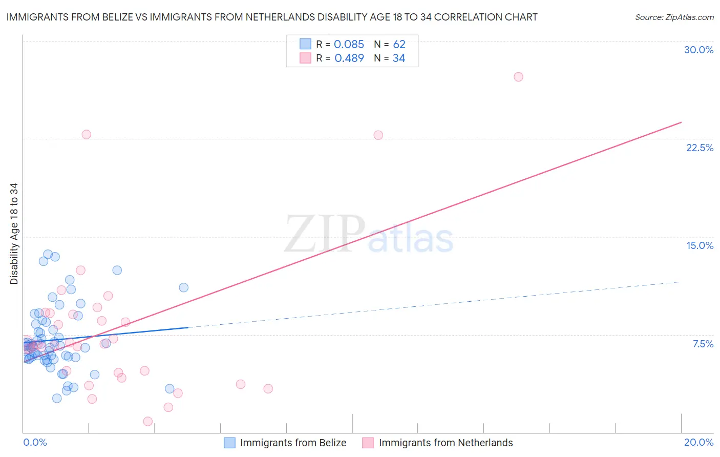 Immigrants from Belize vs Immigrants from Netherlands Disability Age 18 to 34