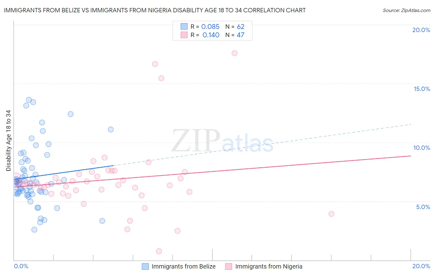 Immigrants from Belize vs Immigrants from Nigeria Disability Age 18 to 34