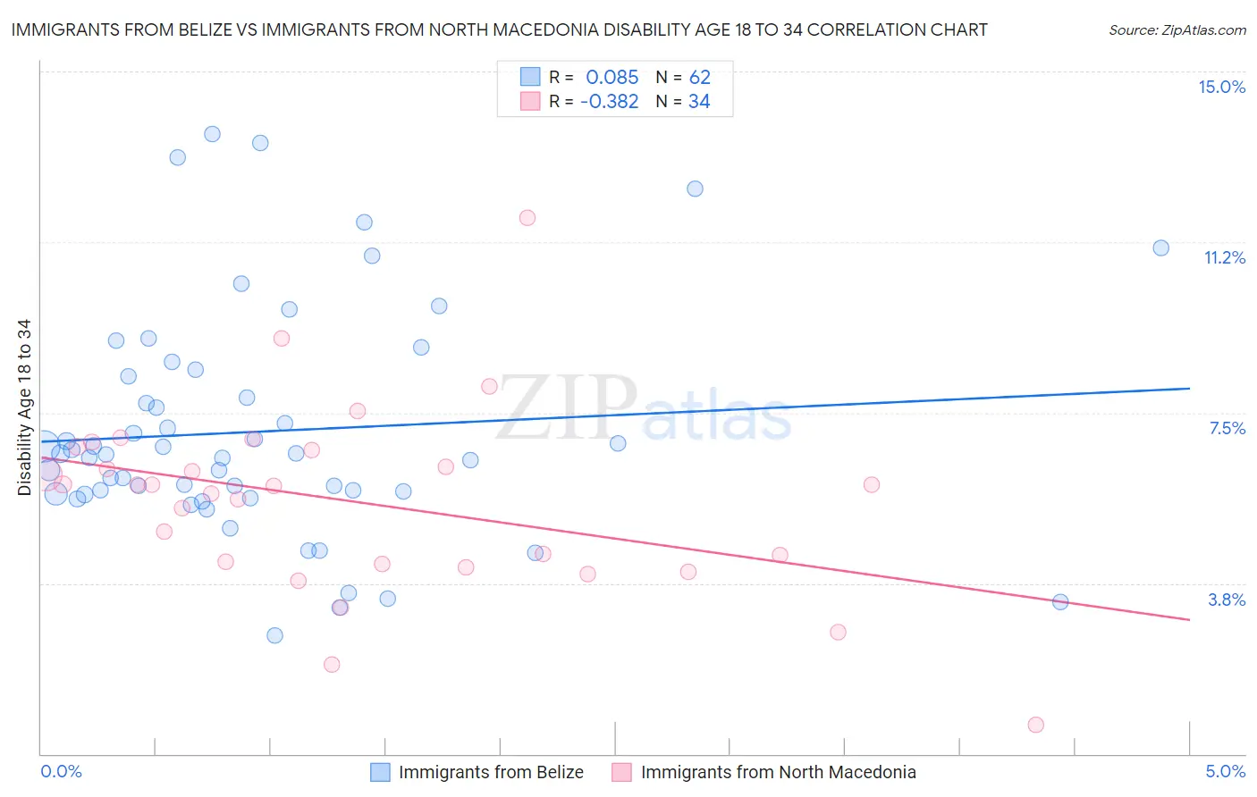 Immigrants from Belize vs Immigrants from North Macedonia Disability Age 18 to 34