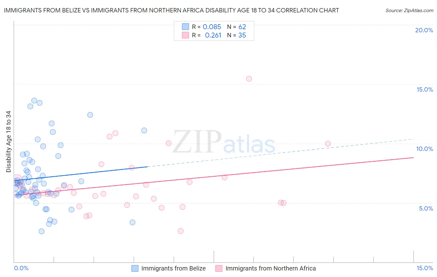 Immigrants from Belize vs Immigrants from Northern Africa Disability Age 18 to 34