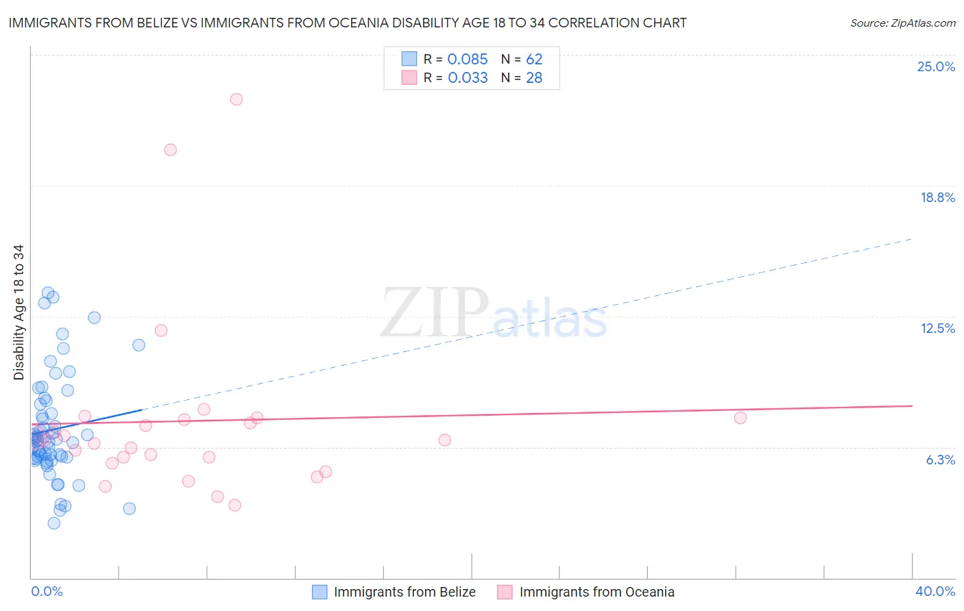 Immigrants from Belize vs Immigrants from Oceania Disability Age 18 to 34