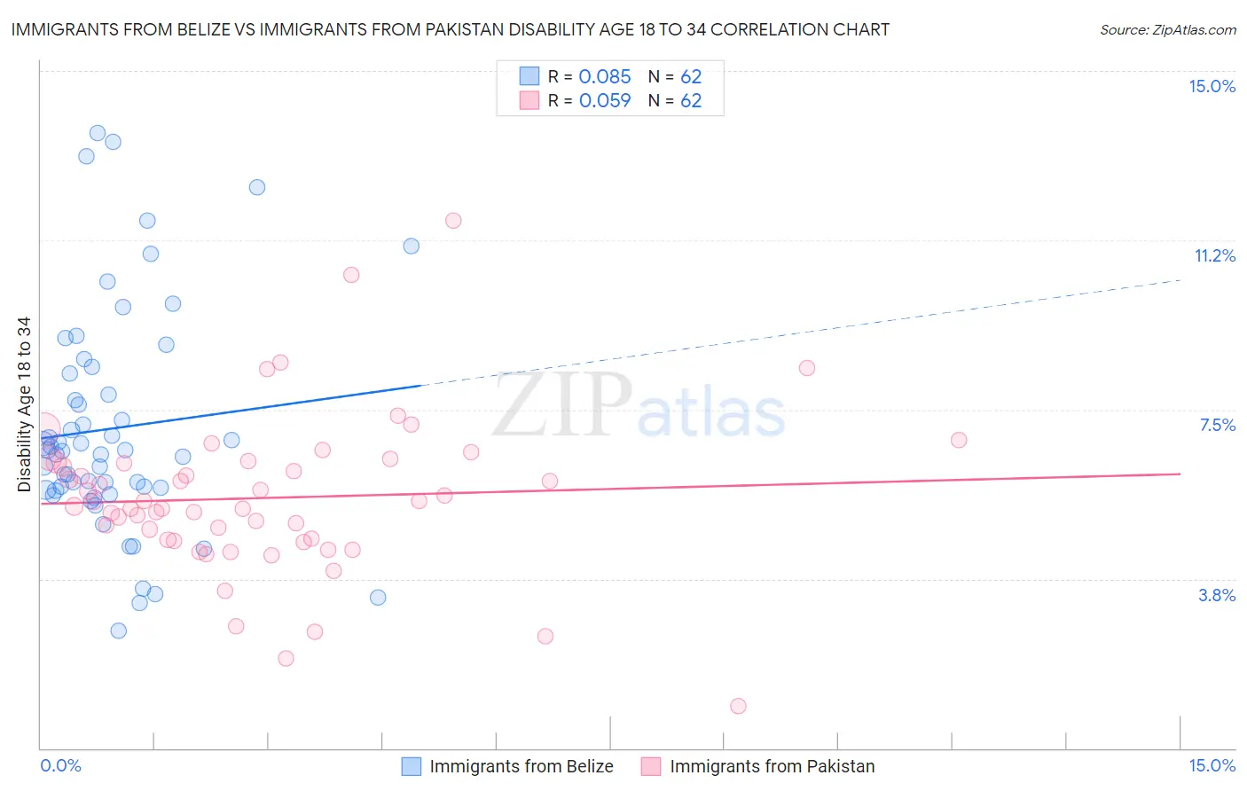 Immigrants from Belize vs Immigrants from Pakistan Disability Age 18 to 34