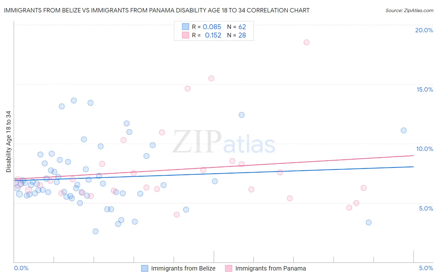 Immigrants from Belize vs Immigrants from Panama Disability Age 18 to 34