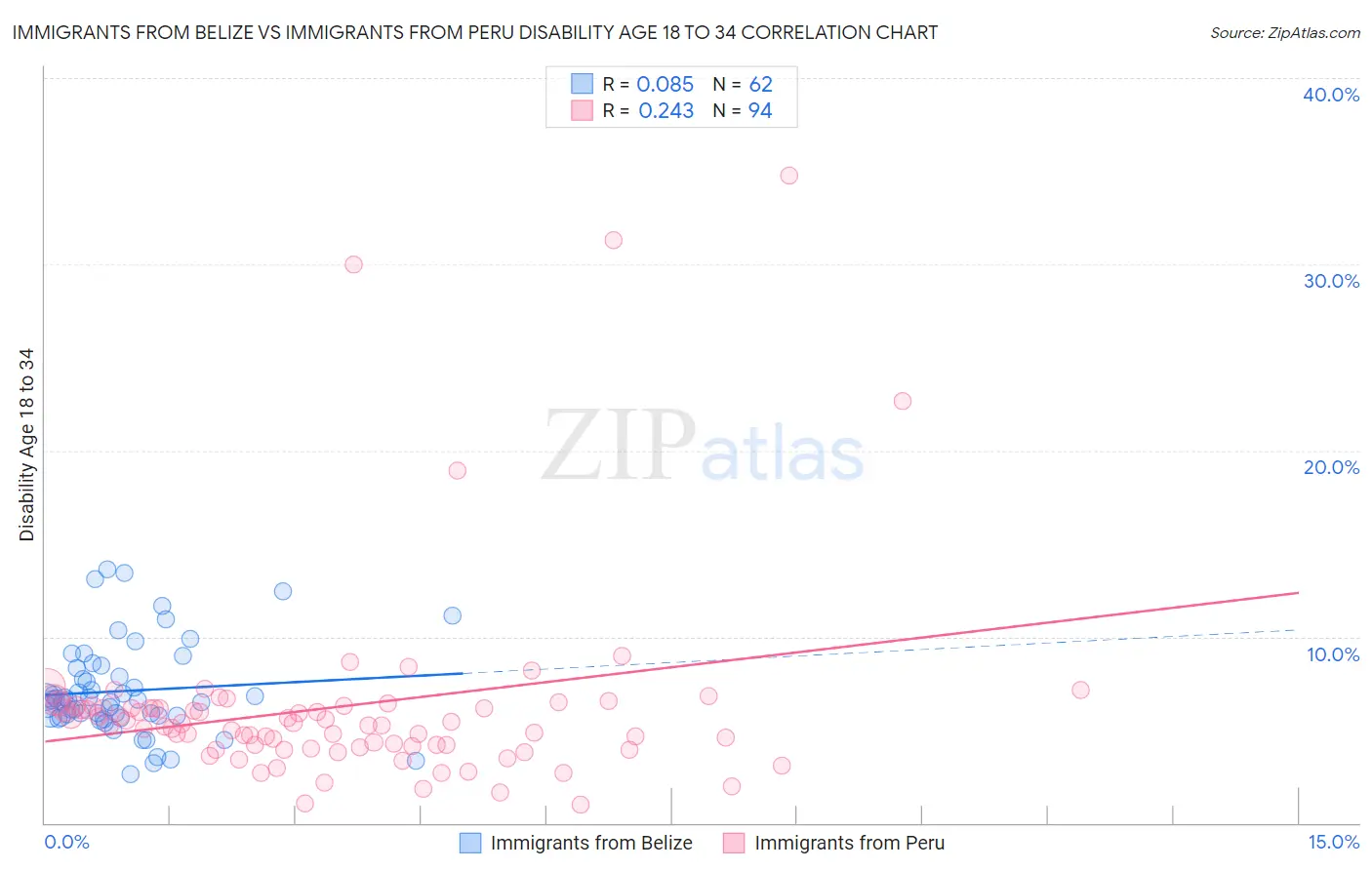Immigrants from Belize vs Immigrants from Peru Disability Age 18 to 34
