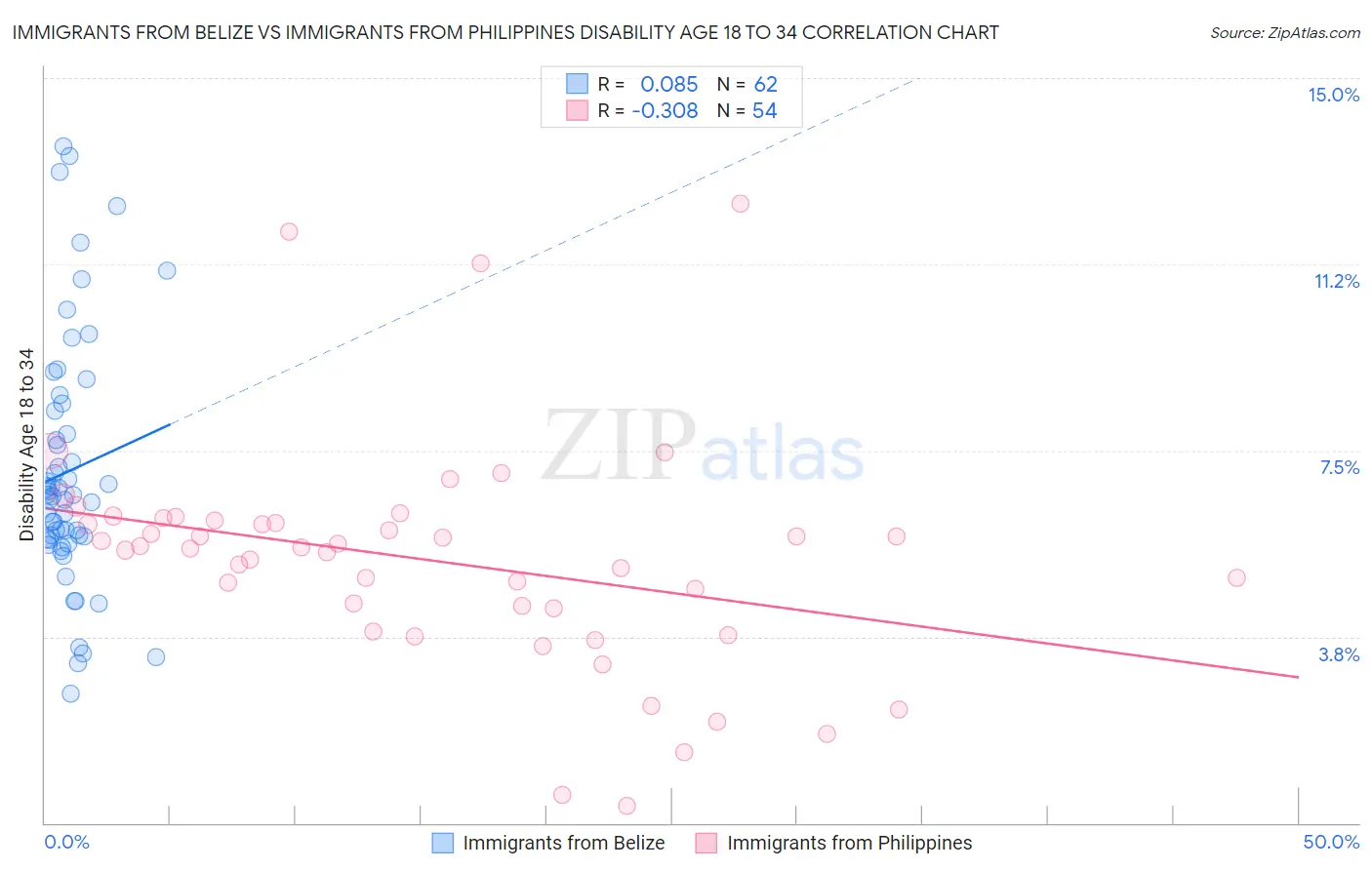 Immigrants from Belize vs Immigrants from Philippines Disability Age 18 to 34