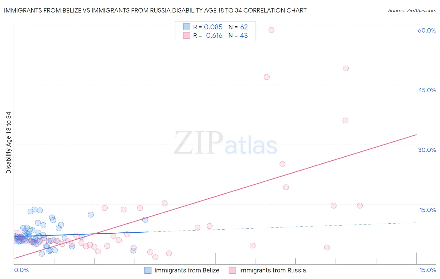 Immigrants from Belize vs Immigrants from Russia Disability Age 18 to 34
