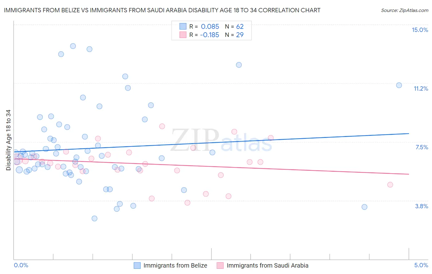Immigrants from Belize vs Immigrants from Saudi Arabia Disability Age 18 to 34