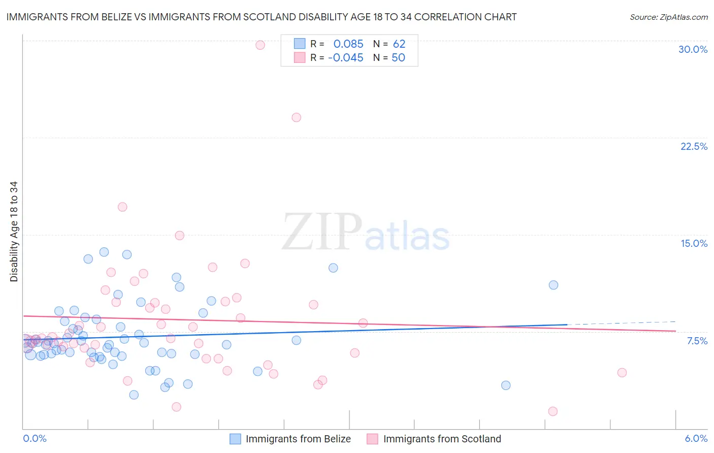 Immigrants from Belize vs Immigrants from Scotland Disability Age 18 to 34