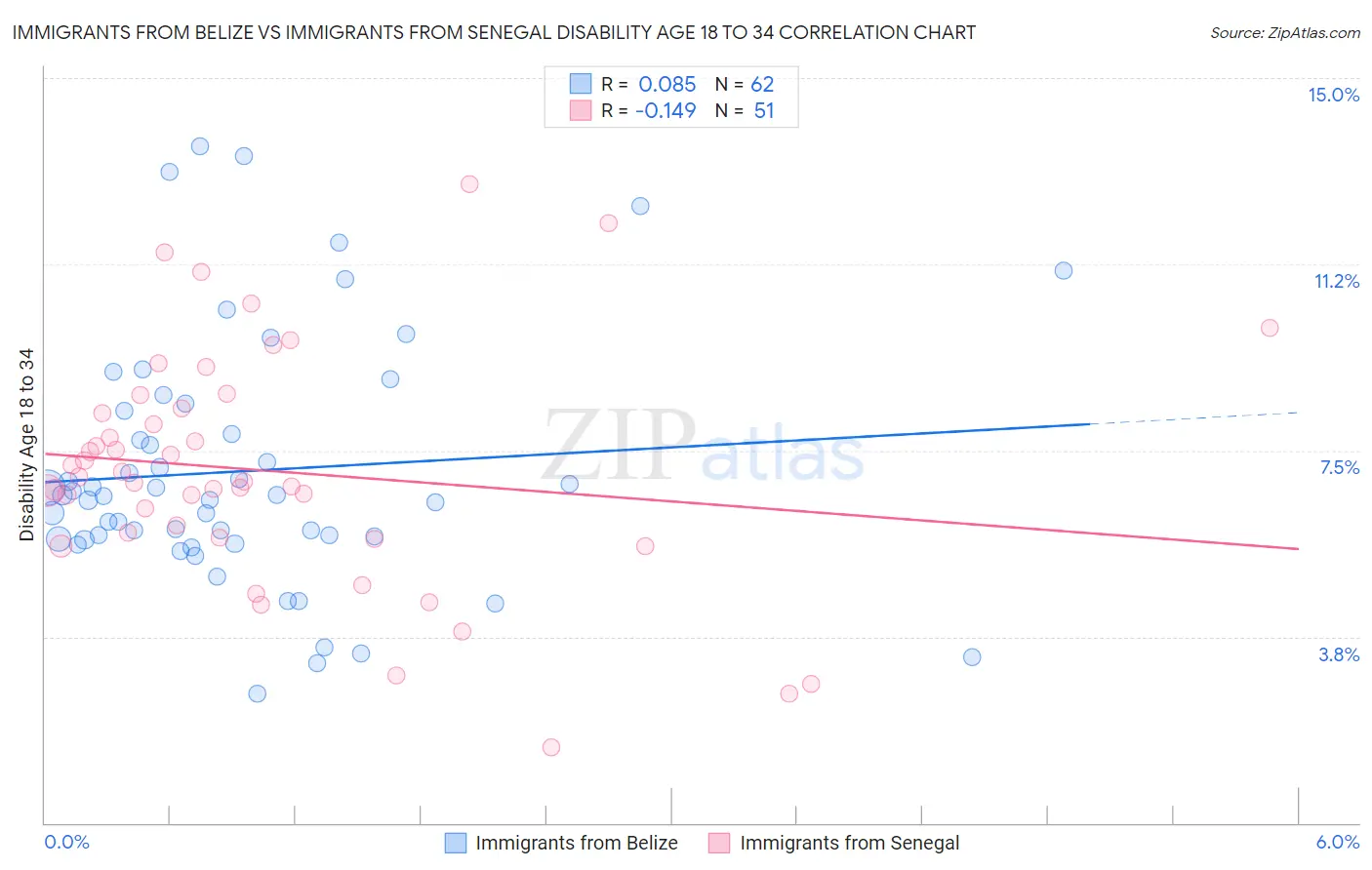 Immigrants from Belize vs Immigrants from Senegal Disability Age 18 to 34