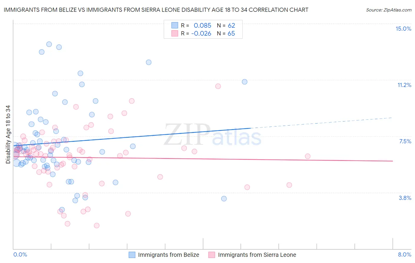 Immigrants from Belize vs Immigrants from Sierra Leone Disability Age 18 to 34